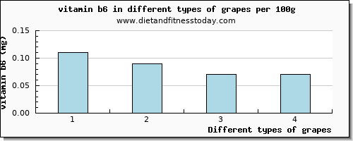 grapes vitamin b6 per 100g